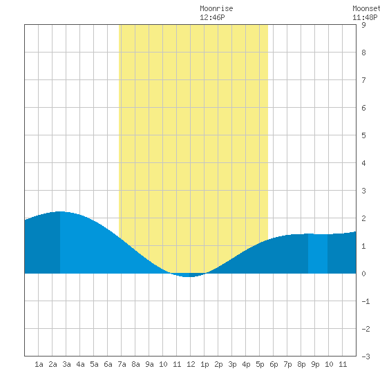 Venice Inlet (inside) tide chart for Sunday, November 19, 2023