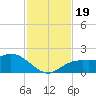 Venice Inlet (inside) tide chart for Sunday, November 19, 2023