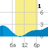 Venice Inlet (inside) tide chart for Wednesday, November 1, 2023