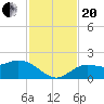 Venice Inlet (inside) tide chart for Monday, November 20, 2023