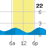 Venice Inlet (inside) tide chart for Wednesday, November 22, 2023