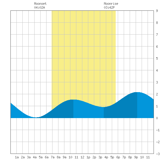 Venice Inlet (inside) tide chart for Friday, November 24, 2023