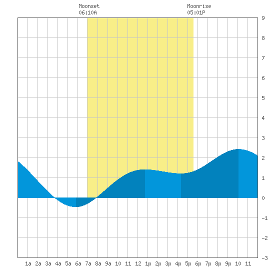 Venice Inlet (inside) tide chart for Sunday, November 26, 2023
