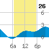 Venice Inlet (inside) tide chart for Sunday, November 26, 2023