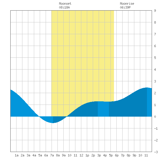 Venice Inlet (inside) tide chart for Tuesday, November 28, 2023