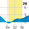 Venice Inlet (inside) tide chart for Tuesday, November 28, 2023