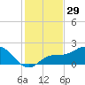 Venice Inlet (inside) tide chart for Wednesday, November 29, 2023