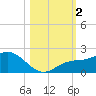 Venice Inlet (inside) tide chart for Thursday, November 2, 2023