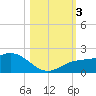Venice Inlet (inside) tide chart for Friday, November 3, 2023