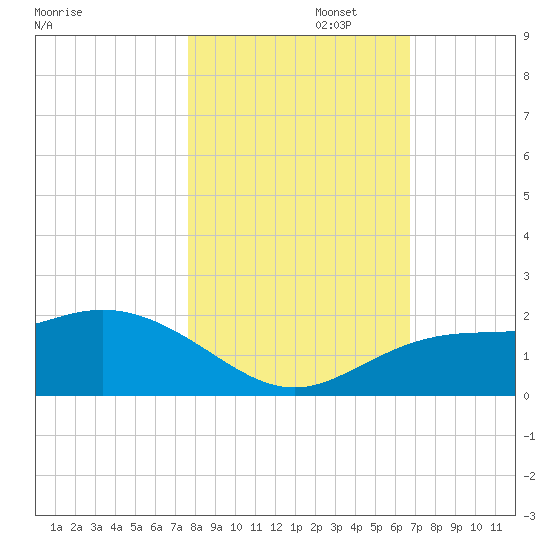 Venice Inlet (inside) tide chart for Saturday, November 4, 2023