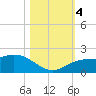 Venice Inlet (inside) tide chart for Saturday, November 4, 2023