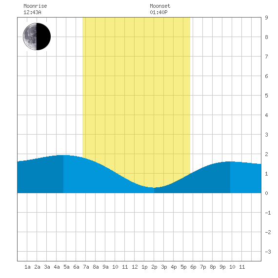 Venice Inlet (inside) tide chart for Sunday, November 5, 2023