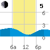 Venice Inlet (inside) tide chart for Sunday, November 5, 2023