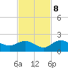 Venice Inlet (inside) tide chart for Wednesday, November 8, 2023