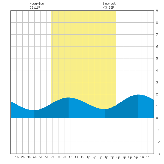 Venice Inlet (inside) tide chart for Thursday, November 9, 2023