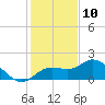 Venice Inlet (inside) tide chart for Sunday, December 10, 2023