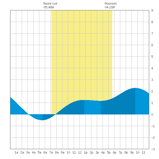 Venice Inlet (inside) tide chart for Monday, December 11, 2023