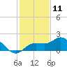 Venice Inlet (inside) tide chart for Monday, December 11, 2023