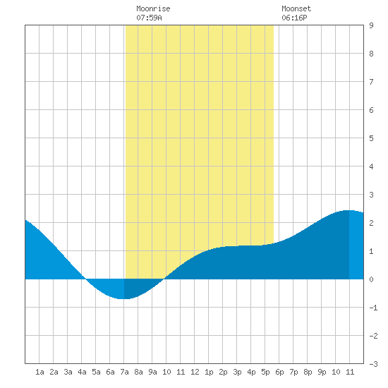 Venice Inlet (inside) tide chart for Wednesday, December 13, 2023