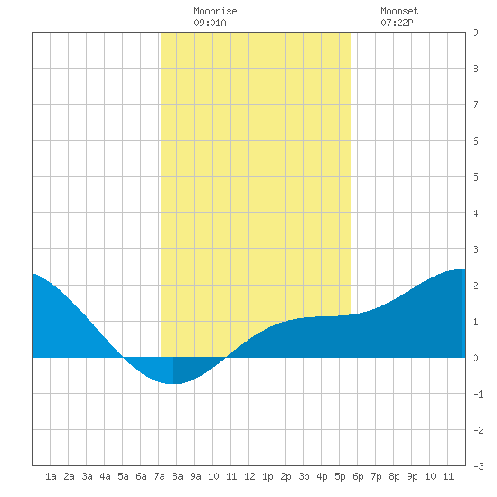 Venice Inlet (inside) tide chart for Thursday, December 14, 2023