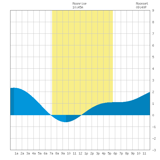 Venice Inlet (inside) tide chart for Saturday, December 16, 2023