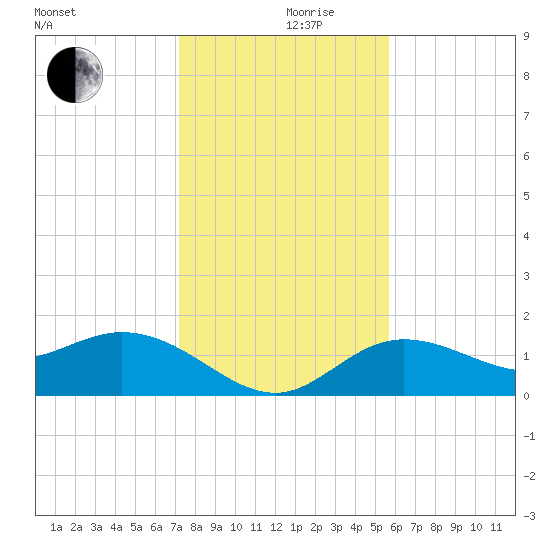 Venice Inlet (inside) tide chart for Tuesday, December 19, 2023