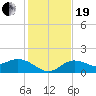 Venice Inlet (inside) tide chart for Tuesday, December 19, 2023