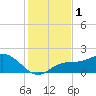 Venice Inlet (inside) tide chart for Friday, December 1, 2023