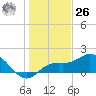 Venice Inlet (inside) tide chart for Tuesday, December 26, 2023