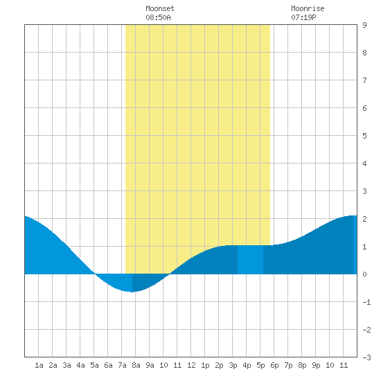 Venice Inlet (inside) tide chart for Thursday, December 28, 2023