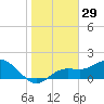 Venice Inlet (inside) tide chart for Friday, December 29, 2023