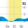 Venice Inlet (inside) tide chart for Sunday, December 31, 2023