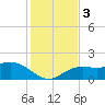 Venice Inlet (inside) tide chart for Sunday, December 3, 2023