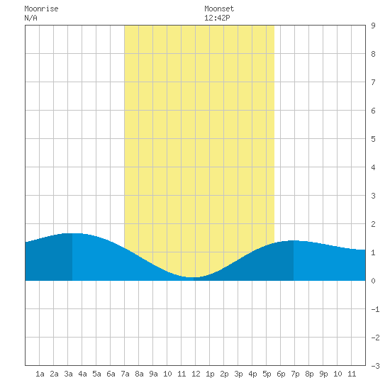 Venice Inlet (inside) tide chart for Monday, December 4, 2023