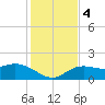 Venice Inlet (inside) tide chart for Monday, December 4, 2023