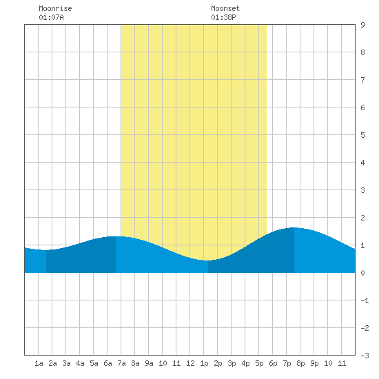 Venice Inlet (inside) tide chart for Wednesday, December 6, 2023