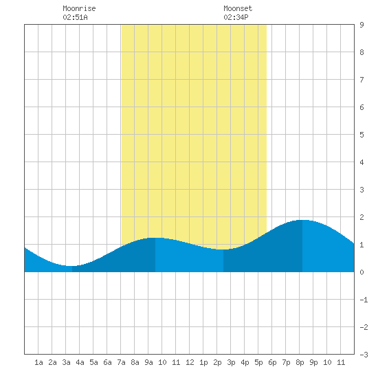 Venice Inlet (inside) tide chart for Friday, December 8, 2023