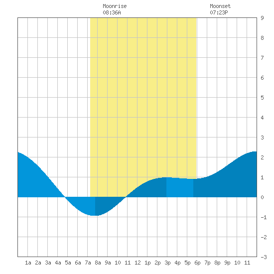 Venice Inlet (inside) tide chart for Friday, January 12, 2024