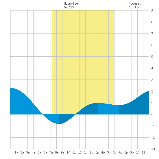 Venice Inlet (inside) tide chart for Saturday, January 13, 2024