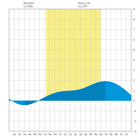 Venice Inlet (inside) tide chart for Saturday, January 20, 2024