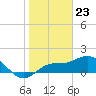 Venice Inlet (inside) tide chart for Tuesday, January 23, 2024