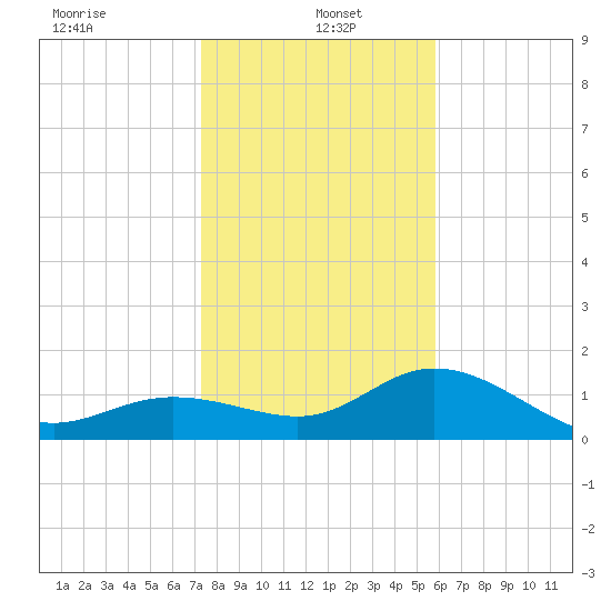 Venice Inlet (inside) tide chart for Thursday, January 4, 2024