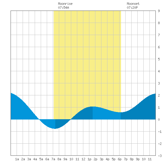 Venice Inlet (inside) tide chart for Saturday, February 10, 2024