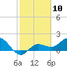 Venice Inlet (inside) tide chart for Saturday, February 10, 2024