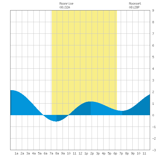 Venice Inlet (inside) tide chart for Sunday, February 11, 2024