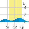 Venice Inlet (inside) tide chart for Thursday, February 1, 2024