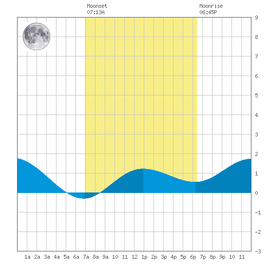 Venice Inlet (inside) tide chart for Saturday, February 24, 2024