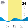 Venice Inlet (inside) tide chart for Saturday, February 24, 2024