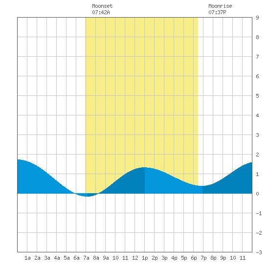 Venice Inlet (inside) tide chart for Sunday, February 25, 2024