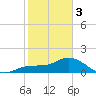 Venice Inlet (inside) tide chart for Saturday, February 3, 2024